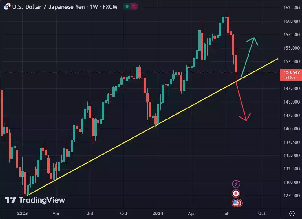USD and JPY Price 1 Week Chart August 2024 USD and JPY Price 1 Week Chart August 2024